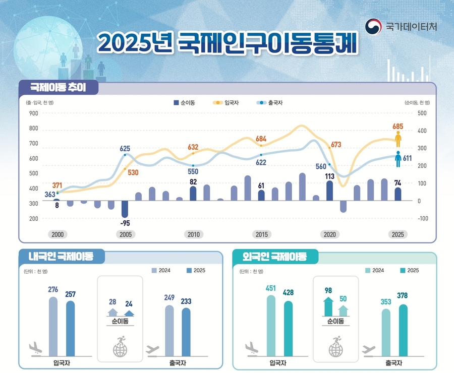 ▲ 2025년 국제인구이동통계.ⓒ국가데이터처