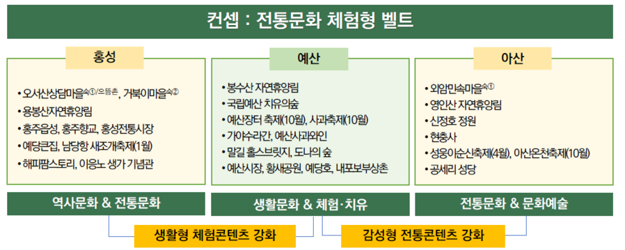▲ 충청남도 농촌관광벨트 주요 컨셉 구상 예시.ⓒ농림축산식품부