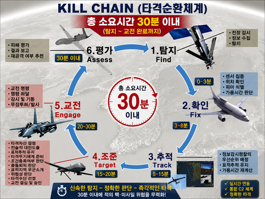 ▲ ⓒ북한 핵을 선제타격하기 위한 한국군의 킬체인(Kill Chain) 개념도(ChatGpt 작업)