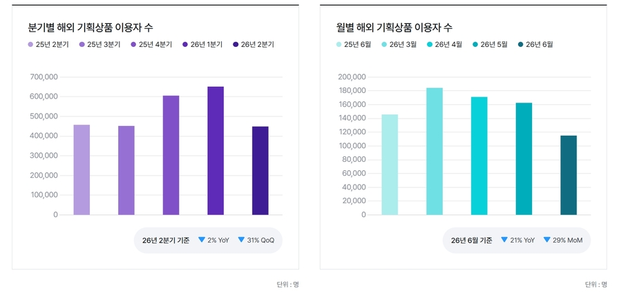 ▲ 분기별, 월별 해외 기획상품 이용자 수ⓒ하나투어 홈페이지