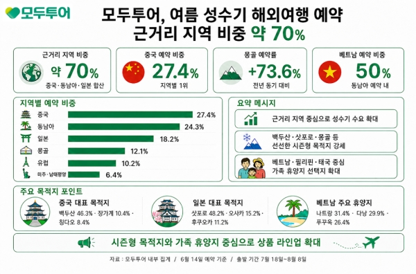 ▲ 모두투어 여름 성수기 해외여행 예약 동향ⓒ모두투어