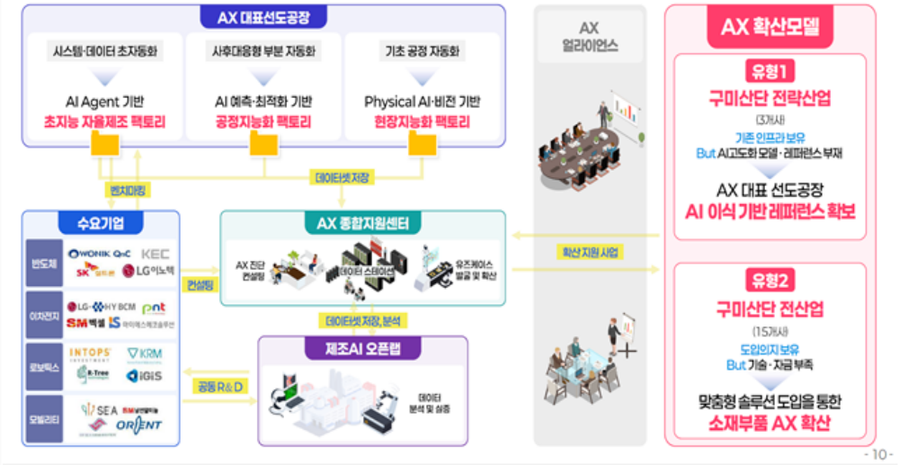 ▲ 구미 AX실증산단 사업 구조도ⓒ
