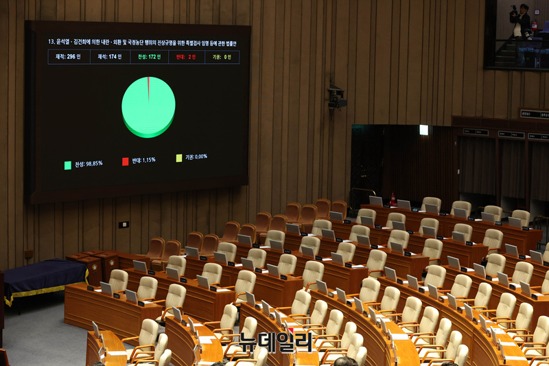 ▲ '윤석열ㆍ김건희에 의한 내란ㆍ외환 및 국정농단 행위의 진상 규명을 위한 특별검사 임명 등에 관한 법률안'이 지난 1월 16일 오후 국회에서 열린 본회의에서 재석 174인, 찬성 172인, 반대 2인으로 가결되고 있다. ⓒ이종현 기자