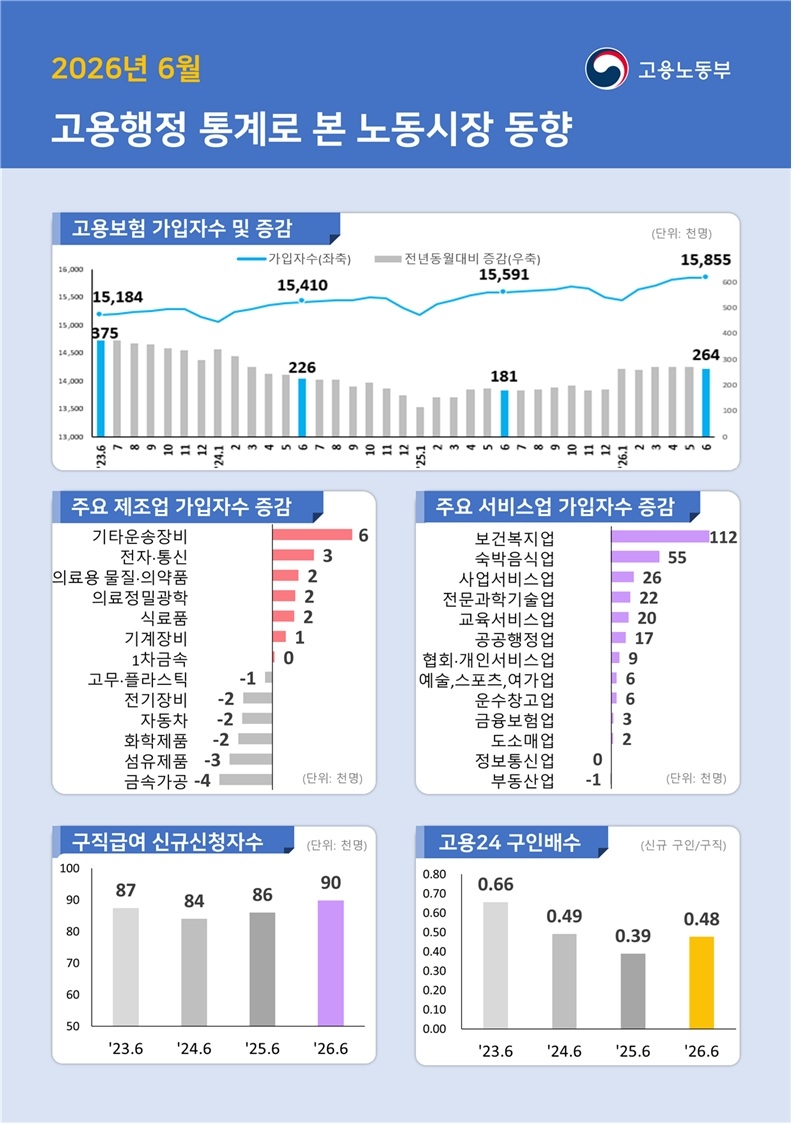 ▲ 2026년 6월 고용행정 통계로 본 노동시장 동향 ⓒ고용노동부