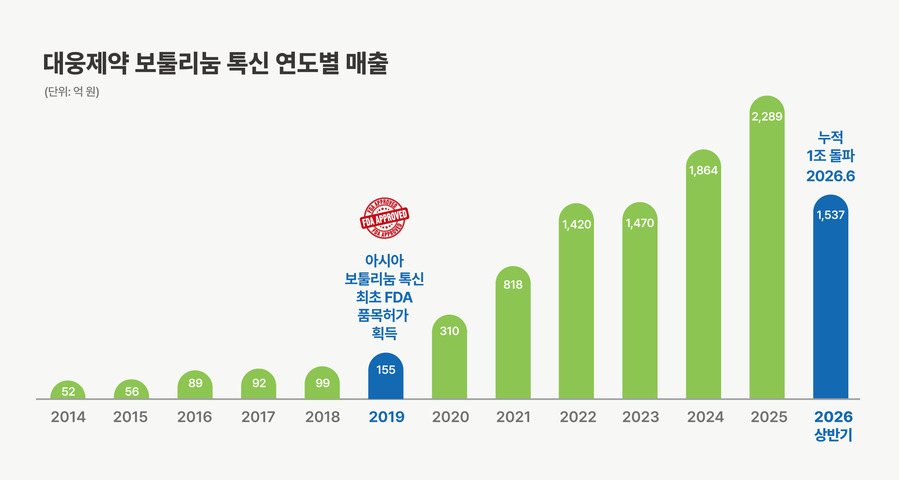 ▲ 대웅제약 보툴리눔 톡신 연도별 매출 그래프. ⓒ대웅제약