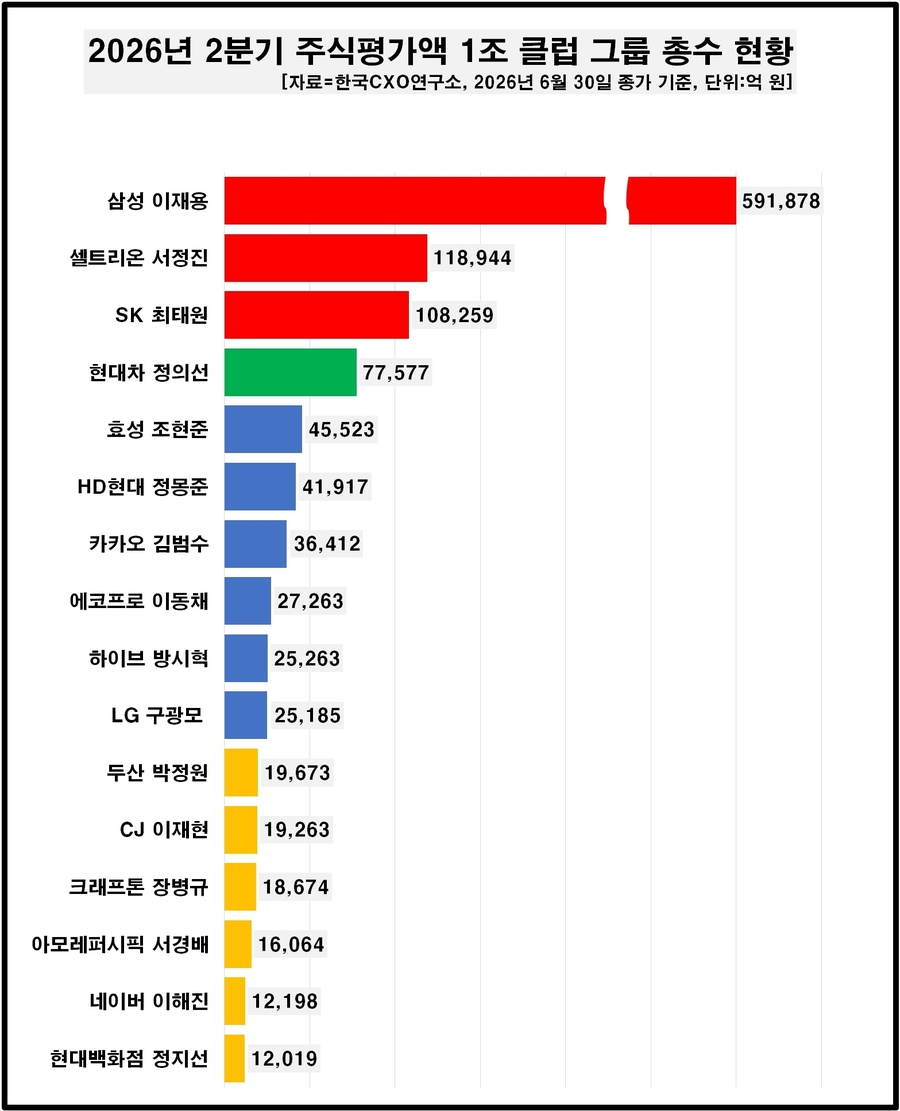 ▲ ⓒ기업분석전문 한국CXO연구소