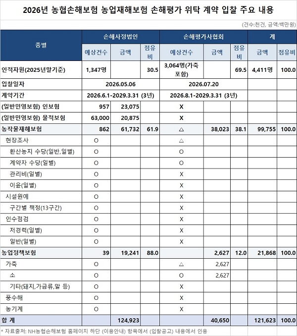 ▲ 농협손보 농업재해 손해평가 위탁사 선정 주요 내용.ⓒ문종배 평가사 정리 제공