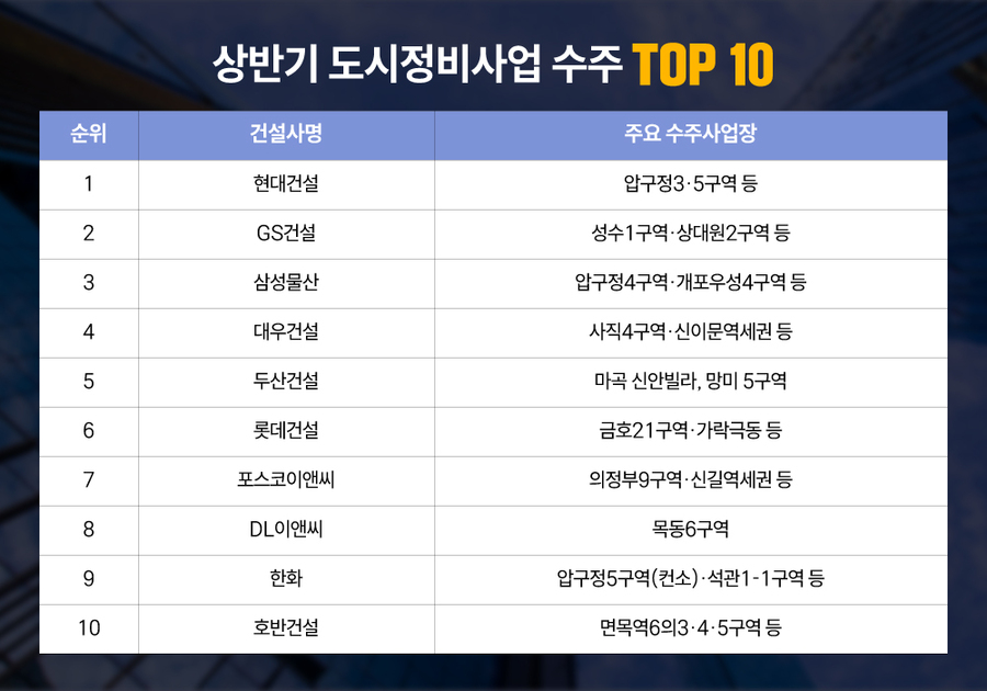 ▲ 상반기 도시정비사업 수주 순위. ⓒ건설업계 취합
