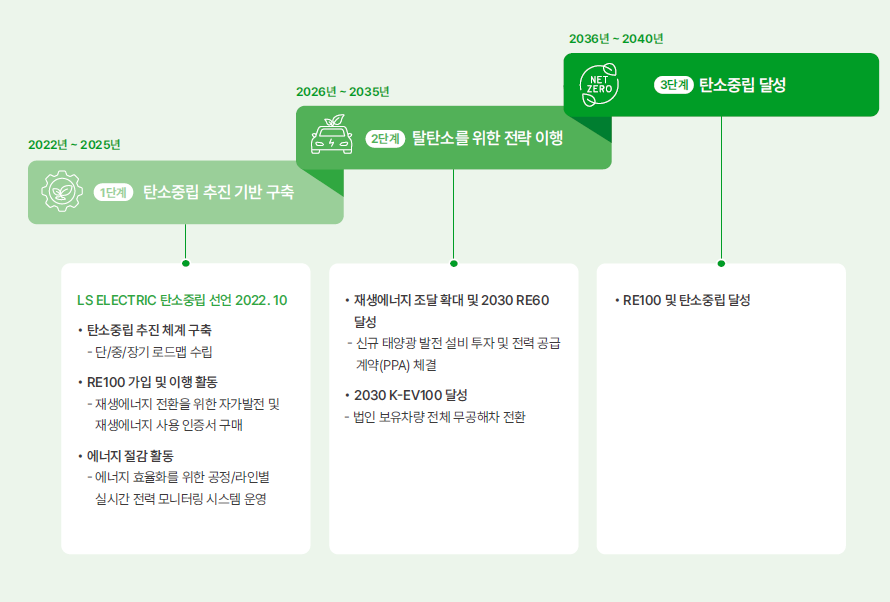 ▲ LS일렉트릭의 탄소중립 추진 로드맵 ⓒLS일렉트릭
