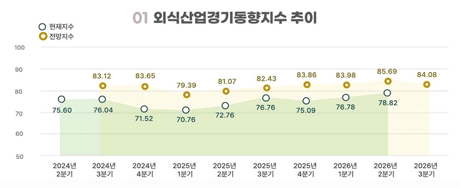 ▲ 외식산업경기동향지수 추이ⓒ한국농수산식품유통공사