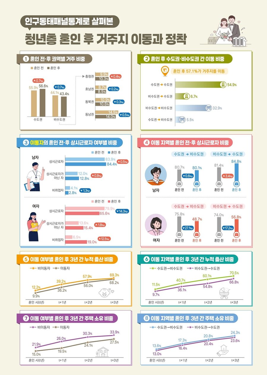 ▲ 인구동태패널통계로 살펴본 청년층 혼인 후 거주지 이동과 정착.
ⓒ국가데이터처