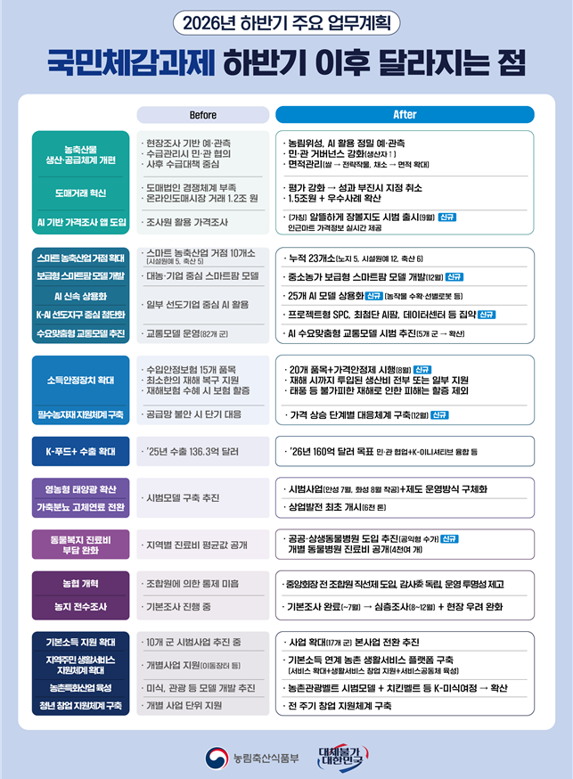 ▲ 농림축산식품부 하반기 주요 업무계획.ⓒ농림축산식품부