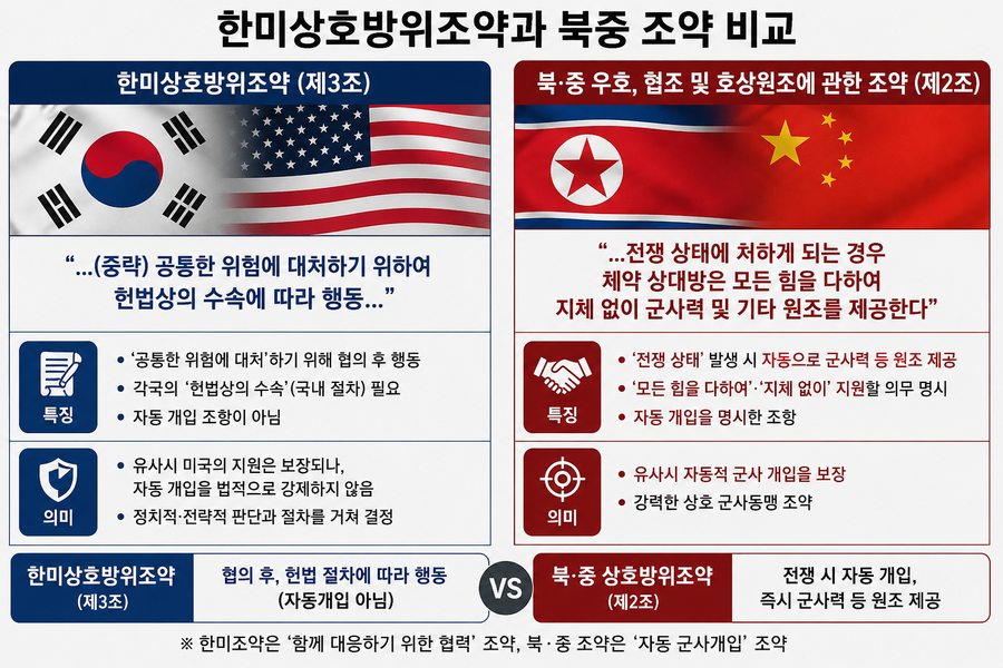 ▲ ⓒ한미 상호방위조약과 북중조약의 전시 자동개입 조항 비교. 한미상호방위조약에는 유사시 자동개입 조항이 없지만, 북중 조약에는 있다.(ChatGPT 2026. 7. 16)