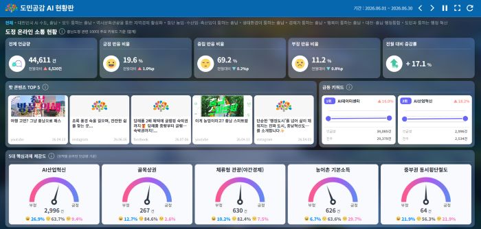 ▲ 도민공감 인공지능 현황판 모습.ⓒ충남도