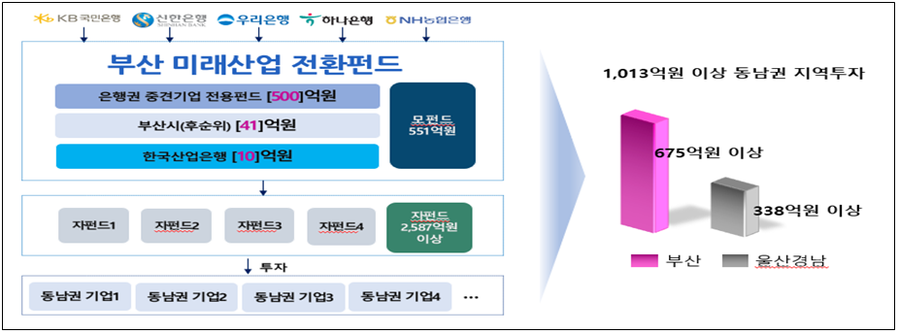부산 미래산업 전환펀드 첫 투자… 디알액시온에 150억 집행