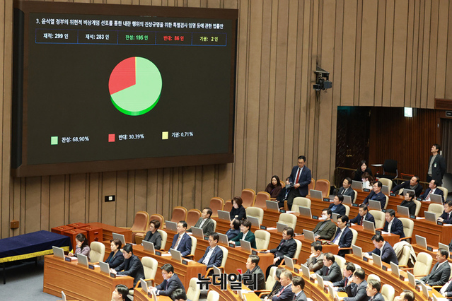 ▲ 윤석열 정부의 위헌적 비상계엄 선포를 통한 내란 행위의 진상규명을 위한 특별검사 임명 등에 관한 법률안이 2024년 12월 12일 국회에서 열린 본회의에서 재석 283인, 찬성 195인, 반대 86인, 기권 2인으로 가결되고 있다. ⓒ이종현 기자