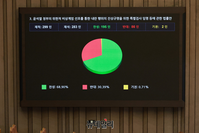 ▲ 윤석열 정부의 위헌적 비상계엄 선포를 통한 내란 행위의 진상규명을 위한 특별검사 임명 등에 관한 법률안이 2024년 12월 12일 국회에서 열린 본회의에서 재석 283인, 찬성 195인, 반대 86인, 기권 2인으로 가결되고 있다. ⓒ이종현 기자