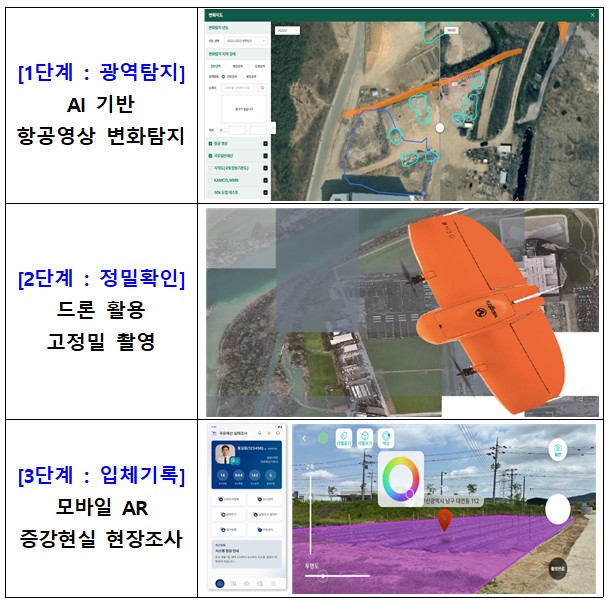 ▲ 캠코 디지털 실태조사 시스템 프로세스. ⓒ농림축산식품부