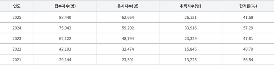 ▲ SQLD 응시현황.ⓒ한국직업능력연구원 자격센터