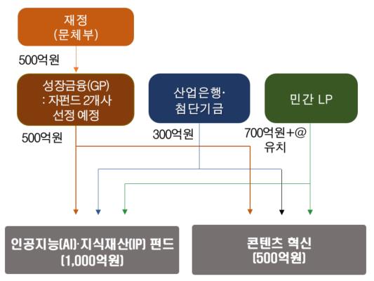 ▲ 문화체육관광부(문체부)와 금융위원회(금융위)는 22일 'K-컬처 밸류업 펀드' 운용사 선정을 위한 모집 공고를 개시했다.ⓒ문체부