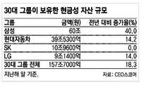 30대그룹, 157조 현금쌓기 골몰