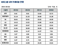 SK·LG·롯데·포스코·한진 내부거래 늘었다