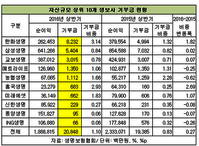 한화생명, 상반기 기부금 82억원...10개 생보사 중 '톱'