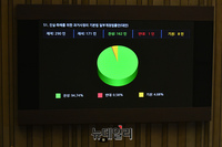 [포토] 국회 통과하는 과거사법