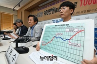 [포토] 경실련 "집값 상승률 1위 노무현 정부, 상승액 1위 문재인 정부" 