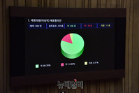 [포토] 이상직 국회의원 체포동의안 통과