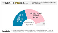 [뉴데일리 여론조사]이재명 '정치고향'에서도… 경기도민 49.5% "李 인천 계양을 출마 반대"
