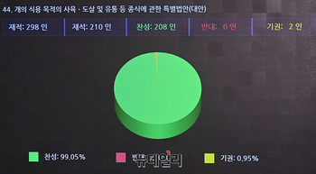 [포토] '개 식용 금지' 본회의 통과