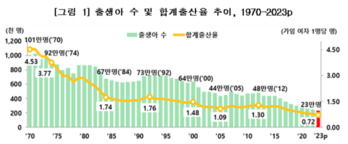 한국이 사라져간다 … 출산율 쇼크, 작년 4분기 0.6명대로 추락