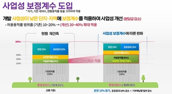 공공기여 15→10% 완화 … 서울 재개발·재건축 '물꼬' 튼다