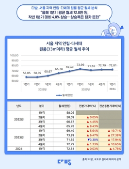 1분기 서울 평균 월세 72.8만원…전년比 4.8% 올라