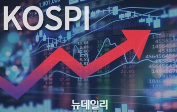 코스피, 외인‧기관 매수에 0.17% 강보합…2692.06 마감