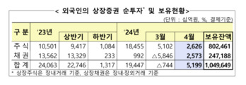 外人, 6개월 연속 '사자'…4월 국내주식 2조6260억 순매수
