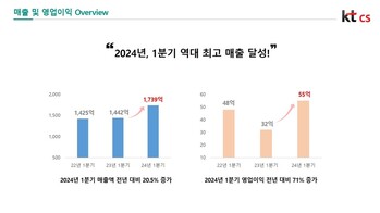 KT CS, 영업익 55억원…전년比 71%↑