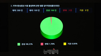 [포토] '지역화폐법' 본회의 통과...찬성 166인·반대 3인
