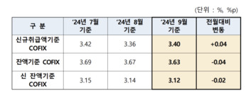 '주담대 변동금리 기준' 코픽스, 0.04%p↑… 4개월 만에 상승