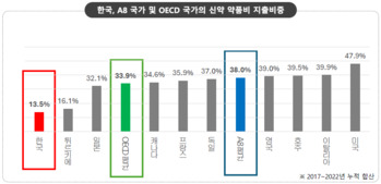 '신약 접근성' OECD 최저수준 … 건보재정 신약 지출 13.5%