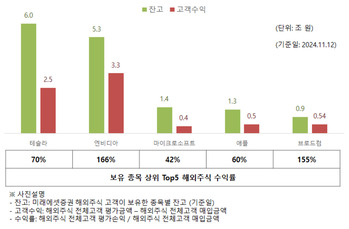 미래에셋증권, 해외주식 고객 수익 11조4천억원 증가