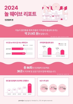 야놀자 플랫폼, 5년간 21.9조원 경제효과 창출했다