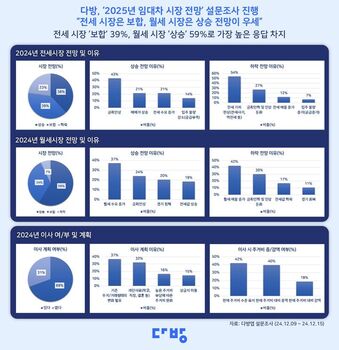 내년 임대차시장 전망 물어보니 … '전세 보합·월세 상승' 우세  