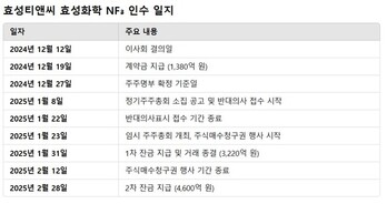 효성티앤씨, '특수가스 사업' 인수 내달 마무리… 자금조달 스케줄 지연 영향