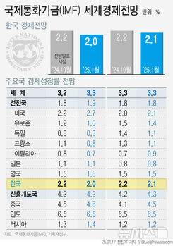 IMF, 올해 한국 성장률 2.2%→2.0% 하향… 