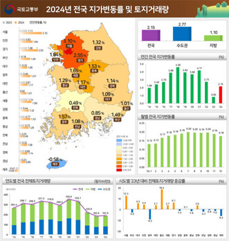 작년 서울 땅값 3.1% 올랐다… 가장 많이 오른 곳은 '용인 처인구'