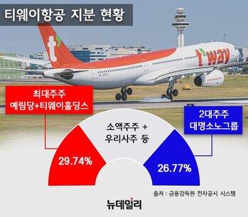 5년전 유동성 위기 겪은 대명소노, 티웨이·에어프레미아 인수자금 있을까