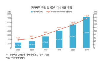 예정처 "2072년 韓 성장률 0.3%에 나랏빚 7천조, 연금은 32년 뒤 고갈"