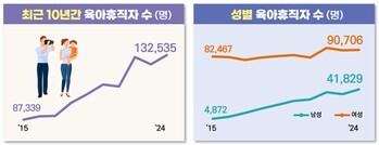 육아휴직 남성 사용자 비율 30% 돌파, 10년간 9배 ↑